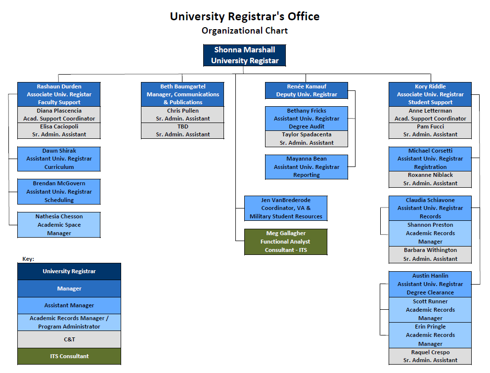 Image of the University Registrar&#039;s Office Organizational Chart