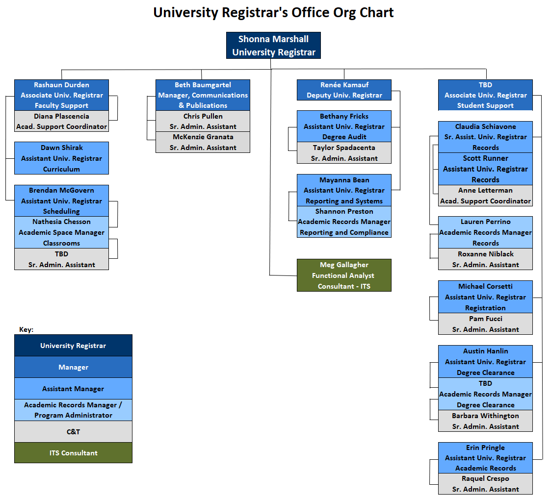 Image of the University Registrar&#039;s Office Org Chart