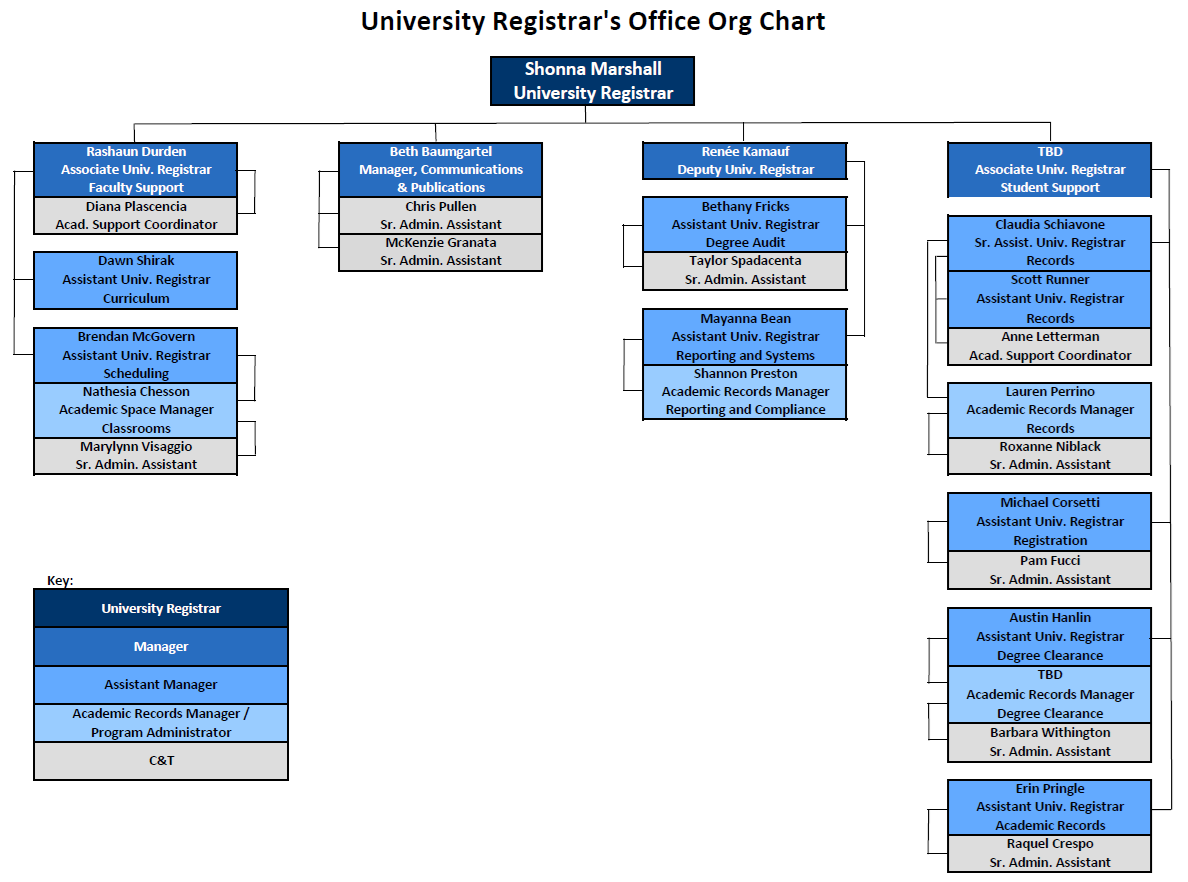 Image of the University Registrar&#039;s Office Organizational Chart