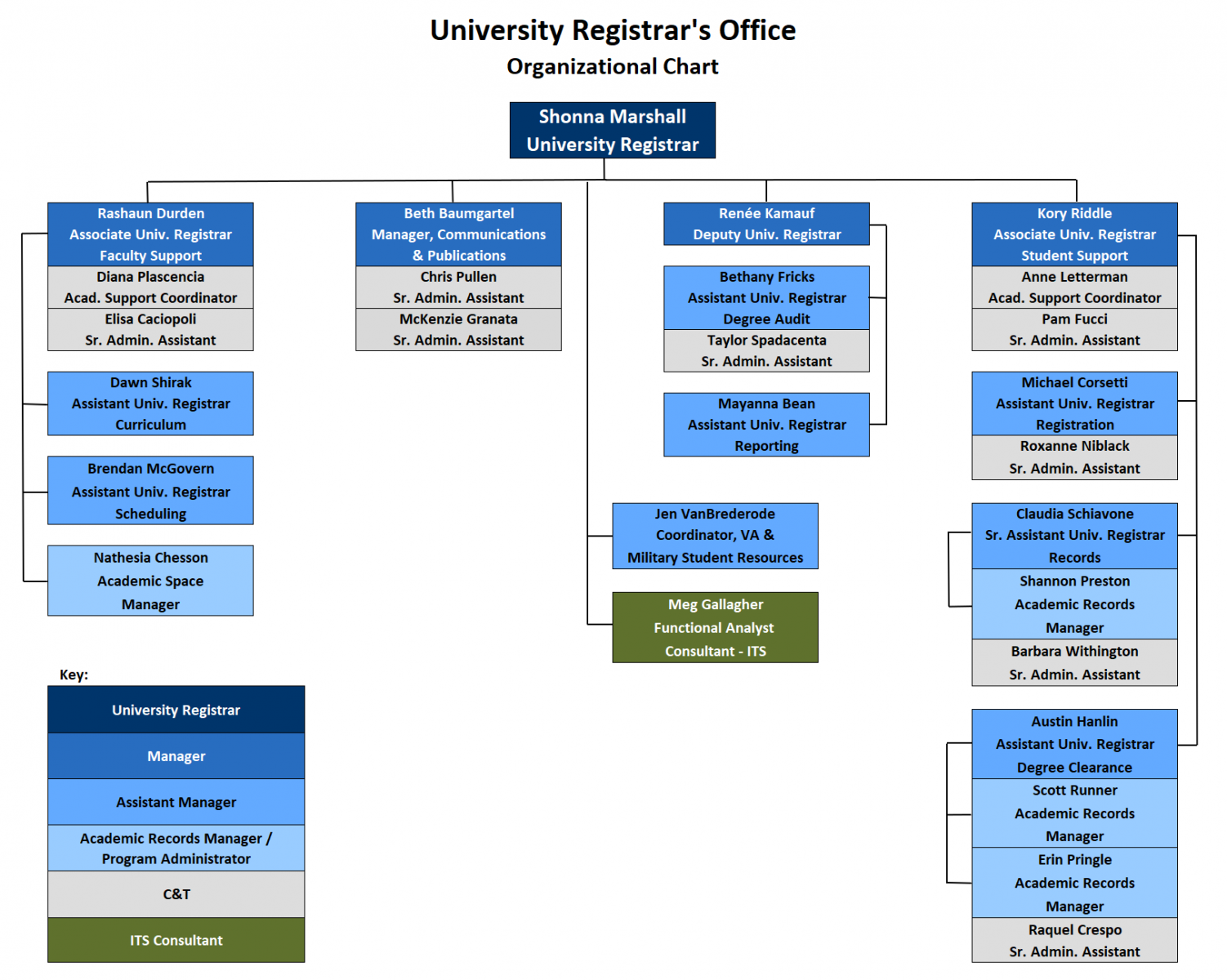  Image of the University Registrar&#039;s Office Organizational Chart
