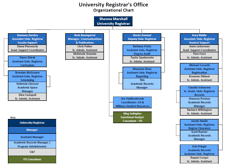 Image of the University Registrar&#039;s Office Org chart